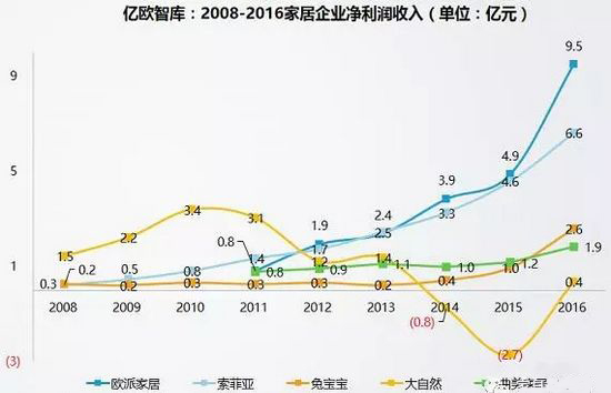 2008-2016家居企业净利润收入