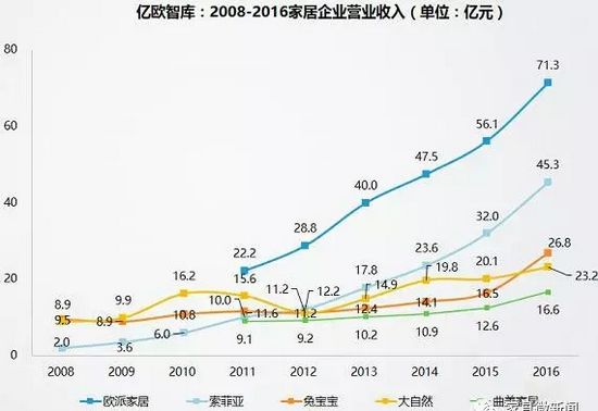 2008-2016家居企业营业收入（单位：亿元）