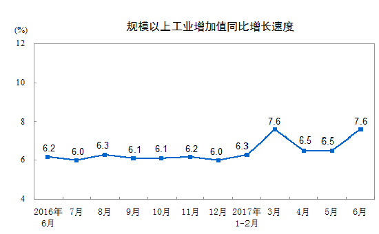 2017年6月份规模以上工业增加值增长7.6%