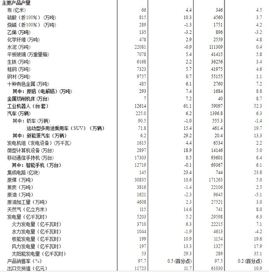 2017年6月份规模以上工业增加值增长7.6%