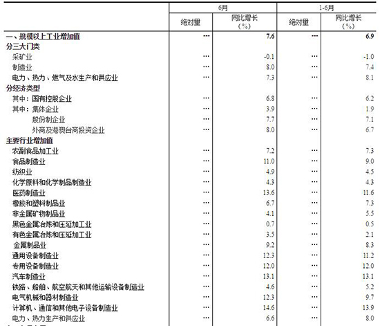 2017年6月份规模以上工业增加值增长7.6%