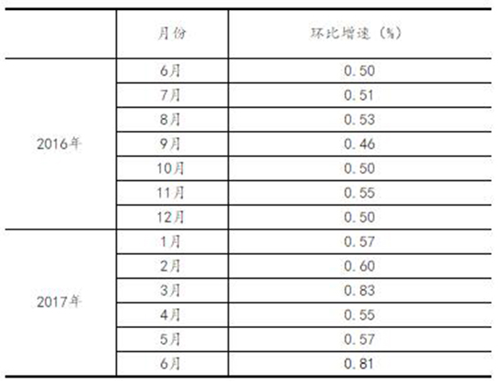 2017年6月份规模以上工业增加值增长7.6%