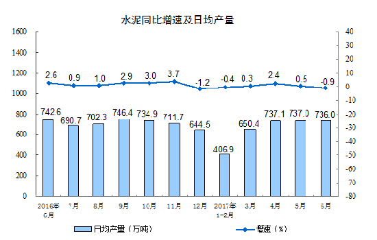 2017年6月份规模以上工业增加值增长7.6%