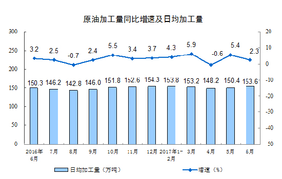 2017年6月份规模以上工业增加值增长7.6%