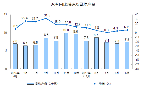 2017年6月份规模以上工业增加值增长7.6%