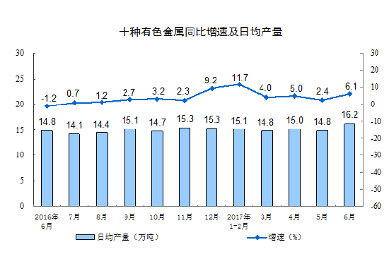 2017年6月份规模以上工业增加值增长7.6%