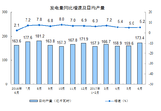 2017年6月份规模以上工业增加值增长7.6%