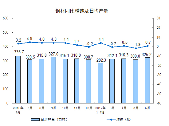 2017年6月份规模以上工业增加值增长7.6%