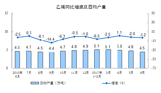 2017年6月份规模以上工业增加值增长7.6%