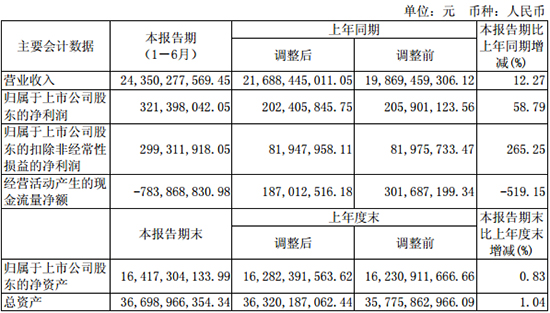 华谊集团2017上半年营收243.50亿元 净利润增长58.79%