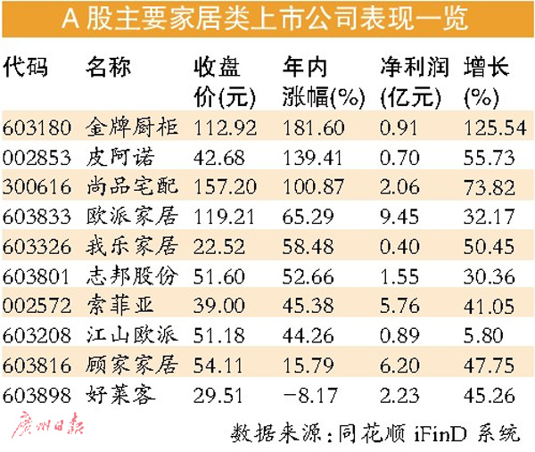 家居上市公司前三季度业绩整体亮眼