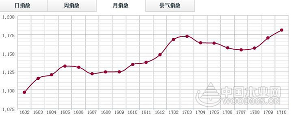 预计2018年木材行业涨价潮仍将持续