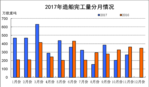 2017年1-11月船舶工业经济运行情况