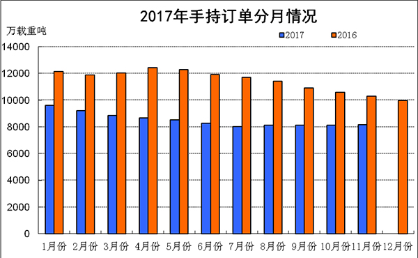 2017年1-11月船舶工业经济运行情况