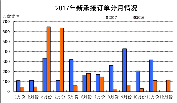 2017年1-11月船舶工业经济运行情况