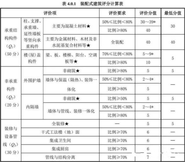 装配式建筑获政策力捧 建筑涂料成市场“网红”