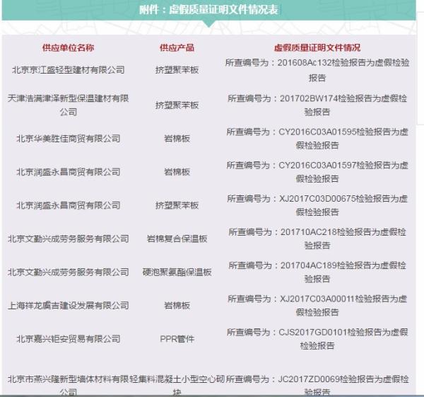 8家建材供应商提供10份虚假质量证明 被北京市住建委通报