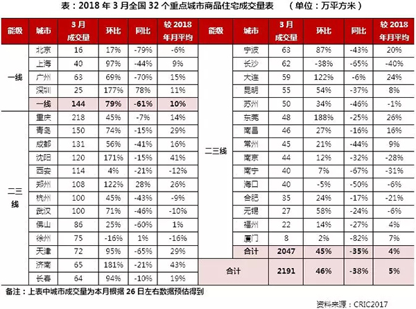 3月住宅市场惯性保持 供求环比激增同比锐减超30%