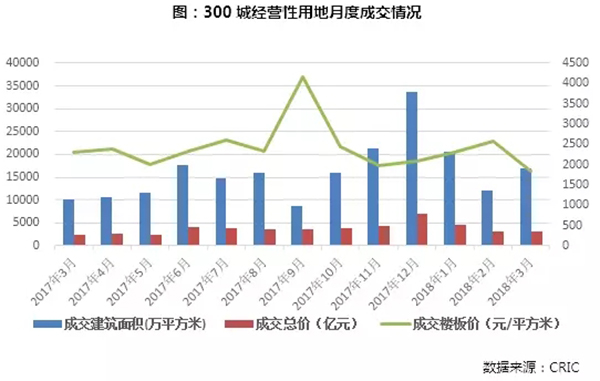 3月住宅市场惯性保持 供求环比激增同比锐减超30%