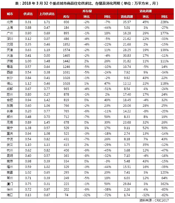 3月住宅市场惯性保持 供求环比激增同比锐减超30%