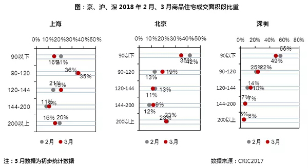 3月住宅市场惯性保持 供求环比激增同比锐减超30%