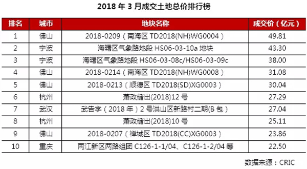 3月住宅市场惯性保持 供求环比激增同比锐减超30%