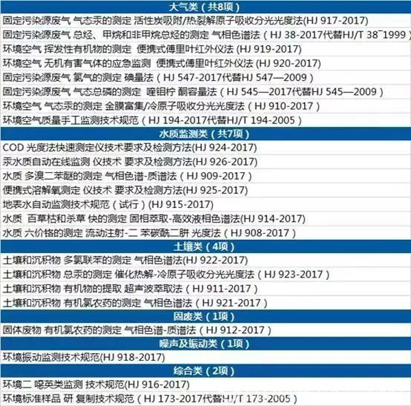  图表：生态环境部2018年将启动七大专项行动,新华社发李栋制图 