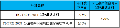 产品长江高耐候自清洁聚硅氧烷涂料获省重点推广应用新产品称号